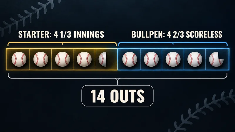 Concept inning strip showing 4 1/3 starter innings followed by 4 2/3 scoreless bullpen innings and 14 outs.