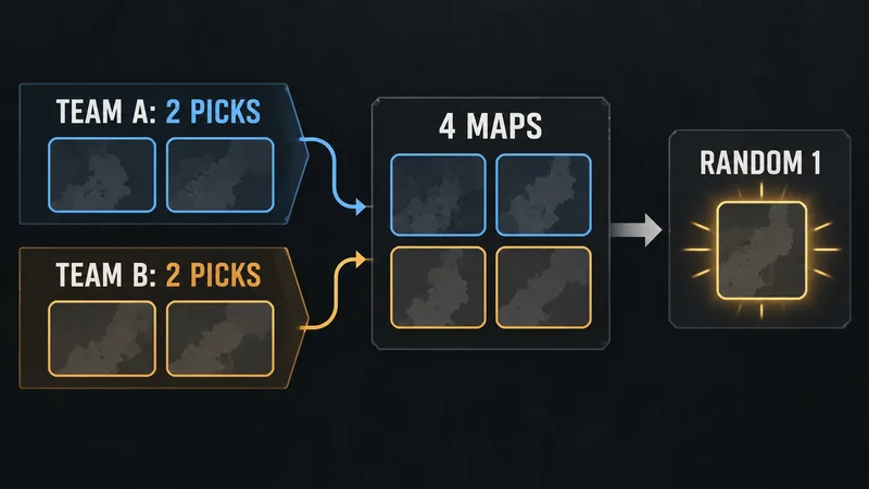 A schematic shows two teams selecting two blank maps each, creating a four-map pool before one random selection.