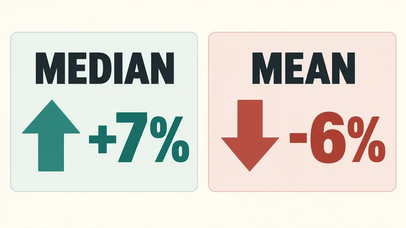 Two panels show median family income up 7% and mean family income down 6%.