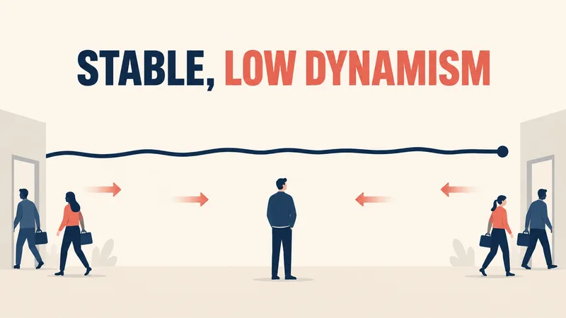 A steady level line sits above sparse movement arrows and generic workers beneath the words ‘STABLE, LOW DYNAMISM.’