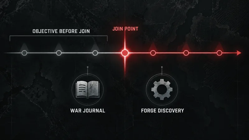 Concept timeline marking the join point in an ongoing campaign, with War Journal and Forge Discovery progress shown as items to verify.