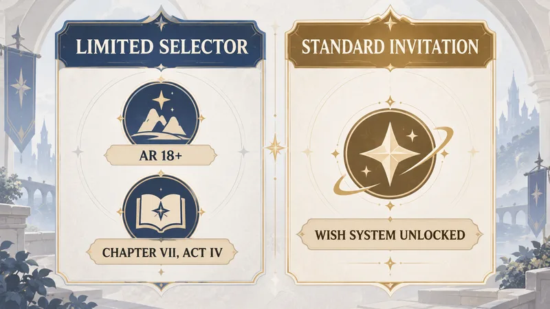 Concept infographic comparing the limited selector’s AR 18 and Chapter VII, Act IV requirements with the standard invitation’s Wish-system requirement.