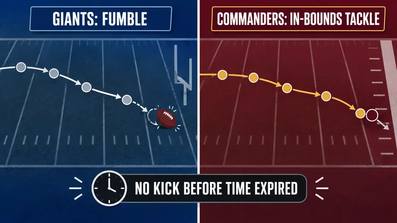 Concept split diagram showing the Giants’ fumble and the Commanders’ in-bounds tackle that let the clock expire before a kick.
