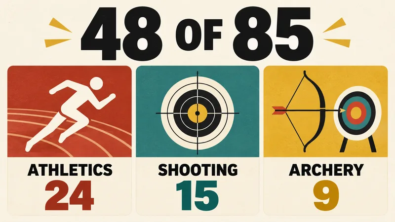 Concept illustration showing 48 of 85 medals, with athletics (24), shooting (15), and archery (9) in separate panels.