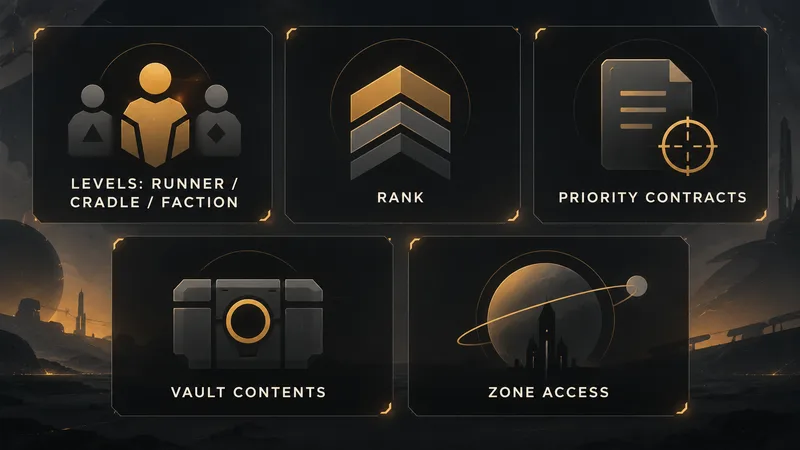 Concept infographic grouping the Runner, Cradle and Faction levels, rank, Priority Contracts, Vault Contents and zone access named in the Nightfall reset.