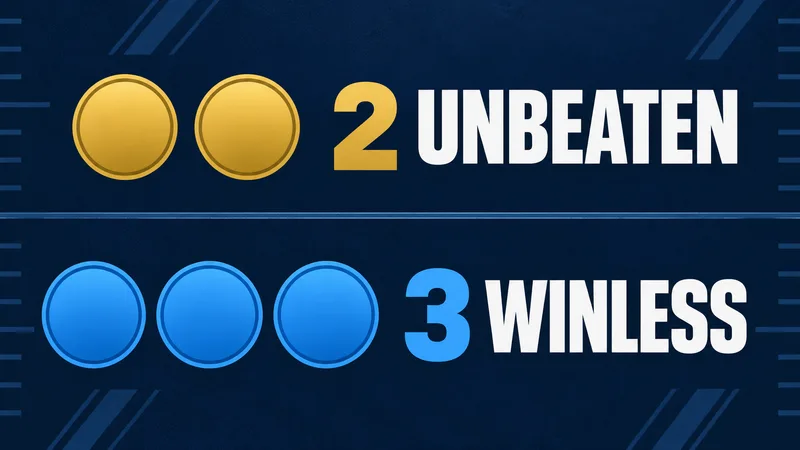 Two gold circles sit beside 2 UNBEATEN, and three blue circles sit beside 3 WINLESS in separate bands.