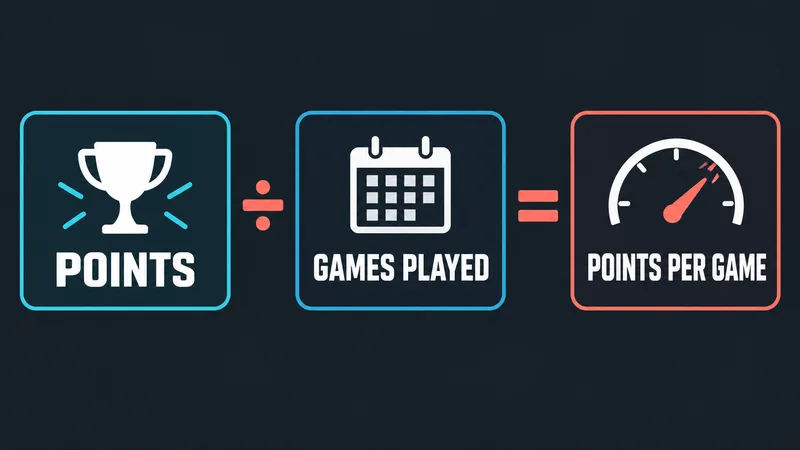Three connected blocks show POINTS divided by GAMES PLAYED equals POINTS PER GAME.