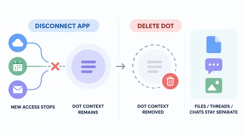 Concept privacy lifecycle diagram showing that disconnecting an app stops new access while Dot context remains, and that deleting a Dot removes context while files, threads and chats stay separate.