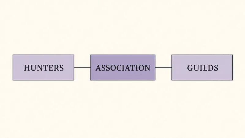 Minimal concept diagram connecting Hunters, the Association, and guilds in the series' fictional structure.