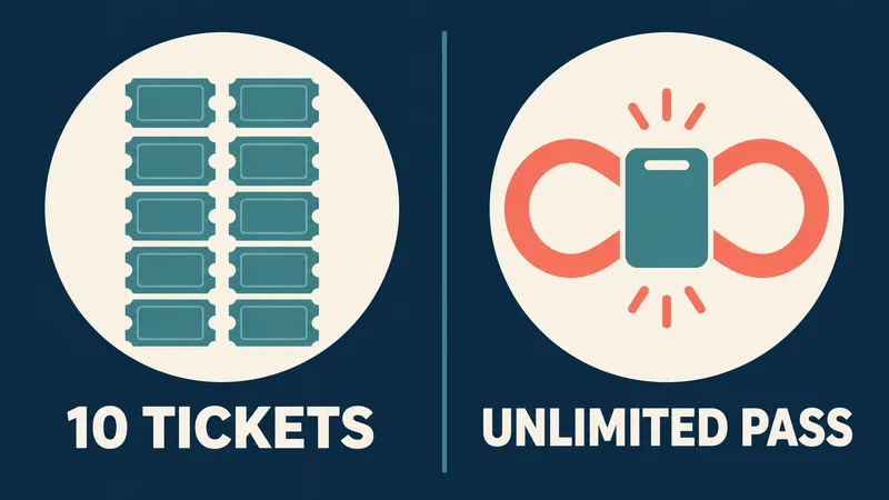 Ten blank ticket tokens form a fixed group beside a generic pass icon inside an open loop, labeled 10 TICKETS and UNLIMITED PASS.