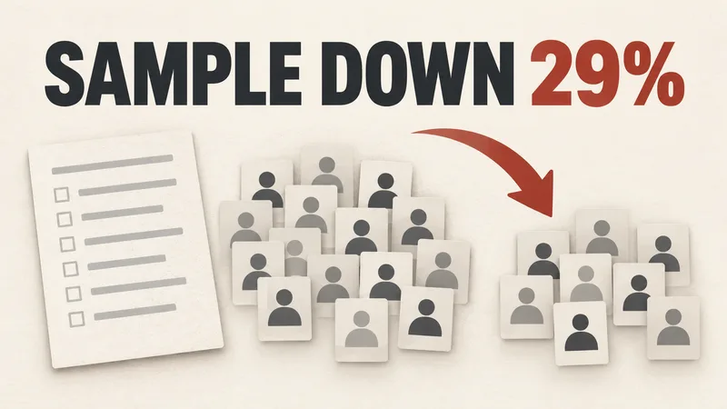 A blank survey sheet and fewer response cards appear under the words “SAMPLE DOWN 29%” beside a red downward arrow.