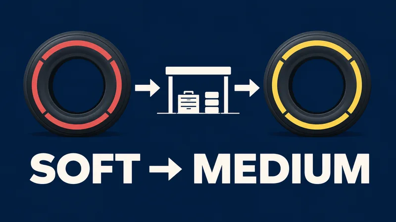 A red soft tyre leads through one abstract pit-stop marker to a yellow medium tyre, labelled SOFT → MEDIUM.